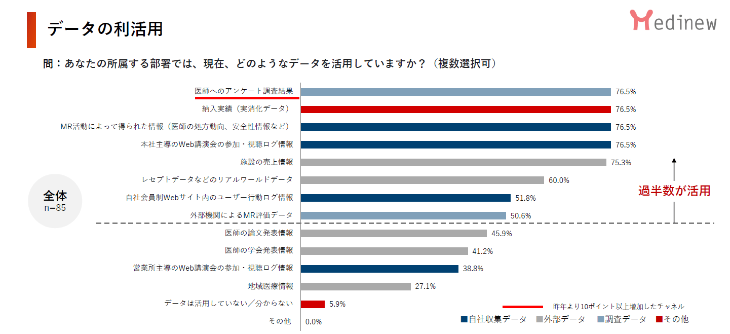 2022年調査版データの利活用