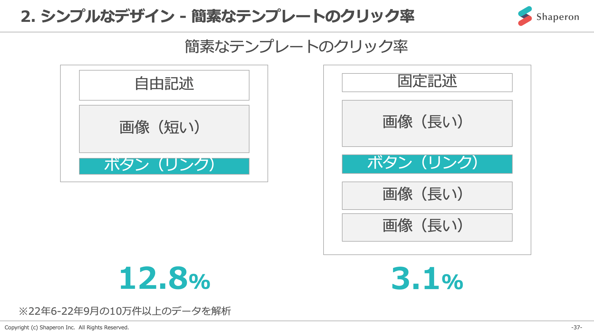 シンプルなデザイン 簡素なテンプレートのクリック率