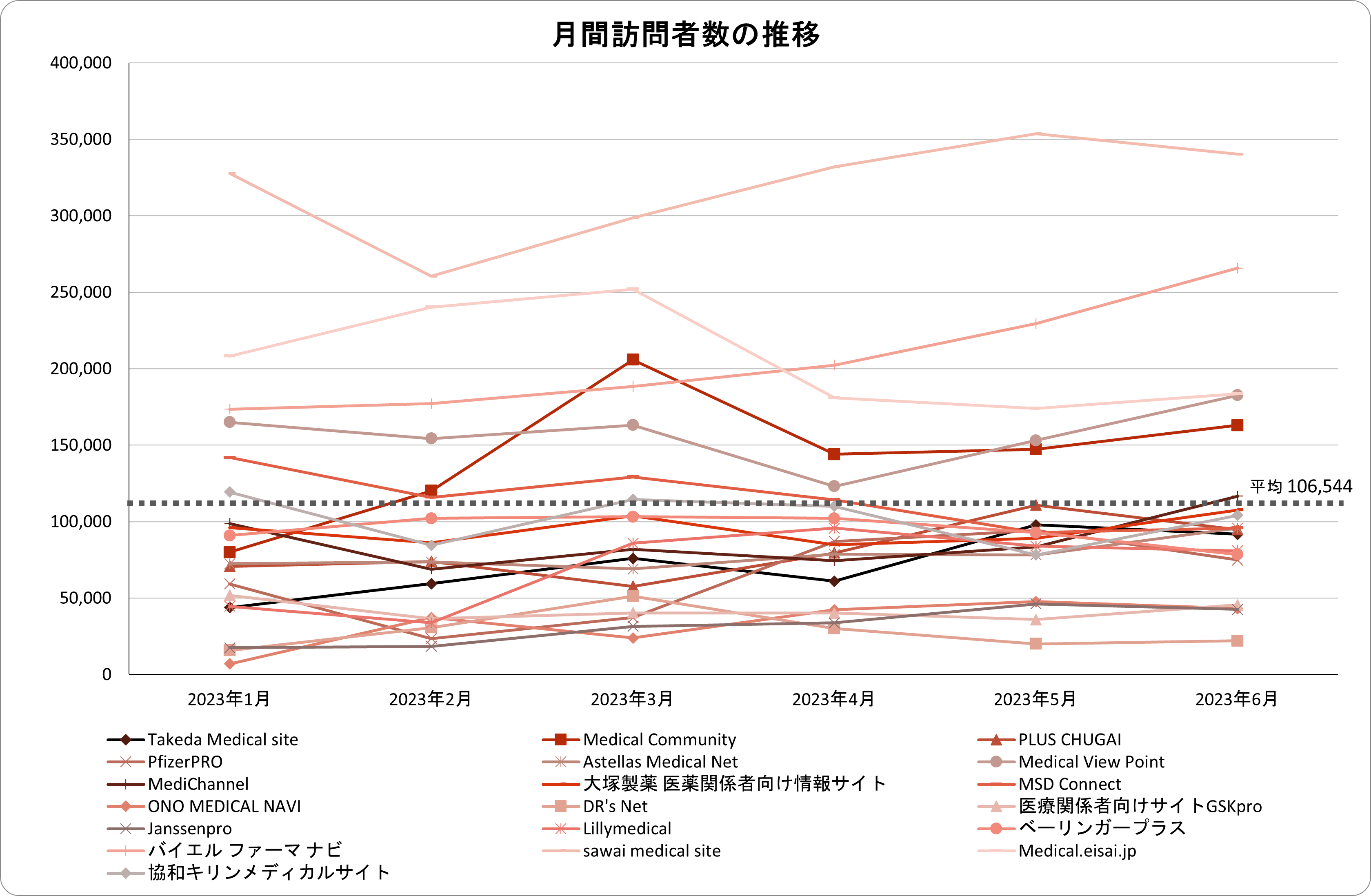 月間訪問者数の推移