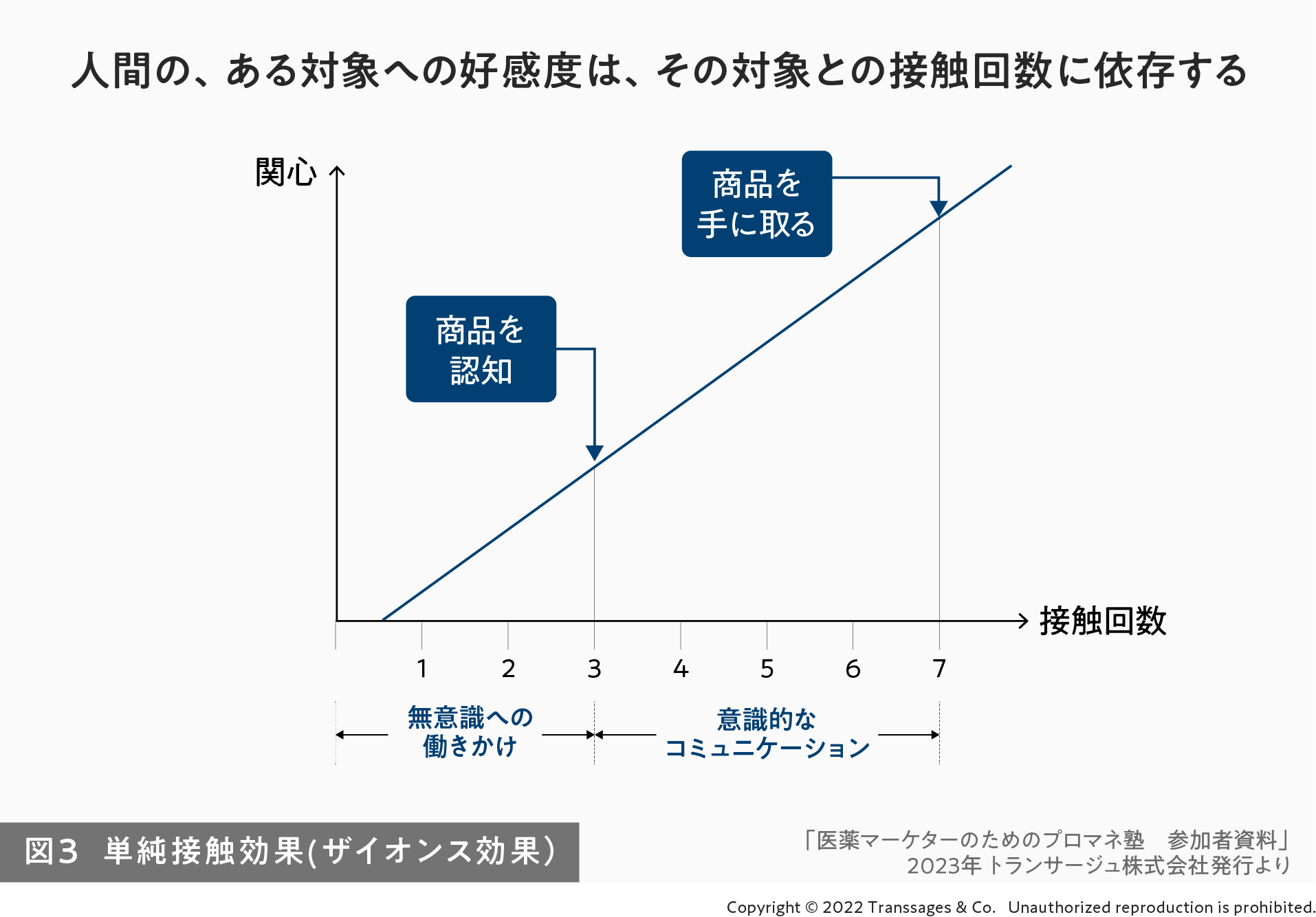 図3 単純接触効果（ザイオンス効果）