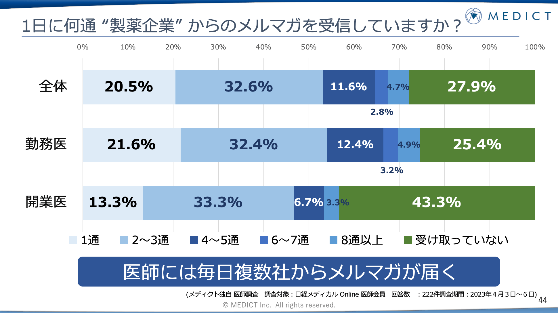 1日に何通製薬企業からのメルマガを受信していますか?