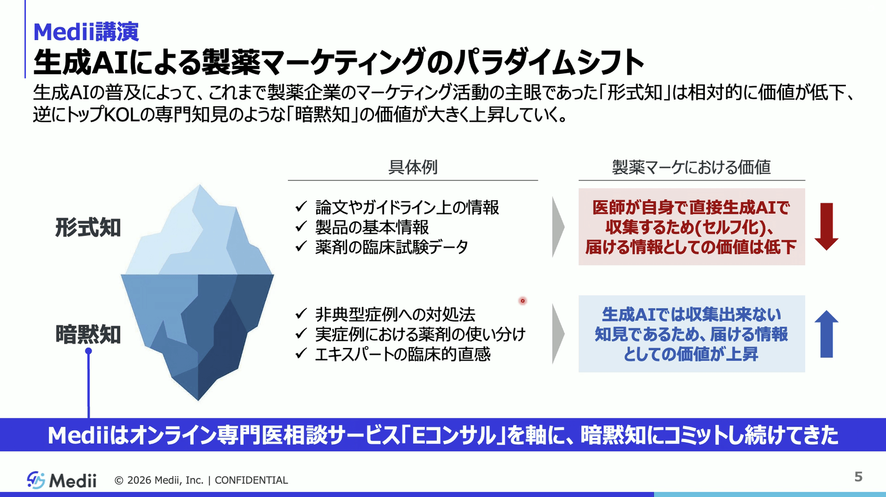 生成AIによる製薬マーケティングのパラダイムシフト