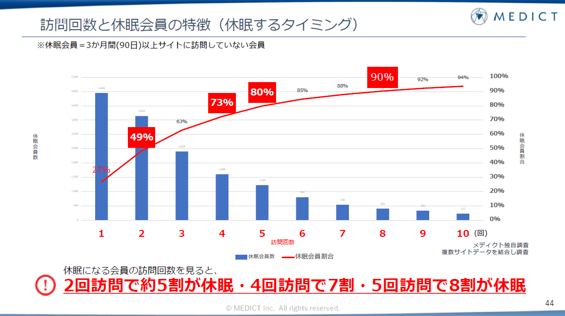 訪問回数と休眠会員の特徴(休眠するタイミング)