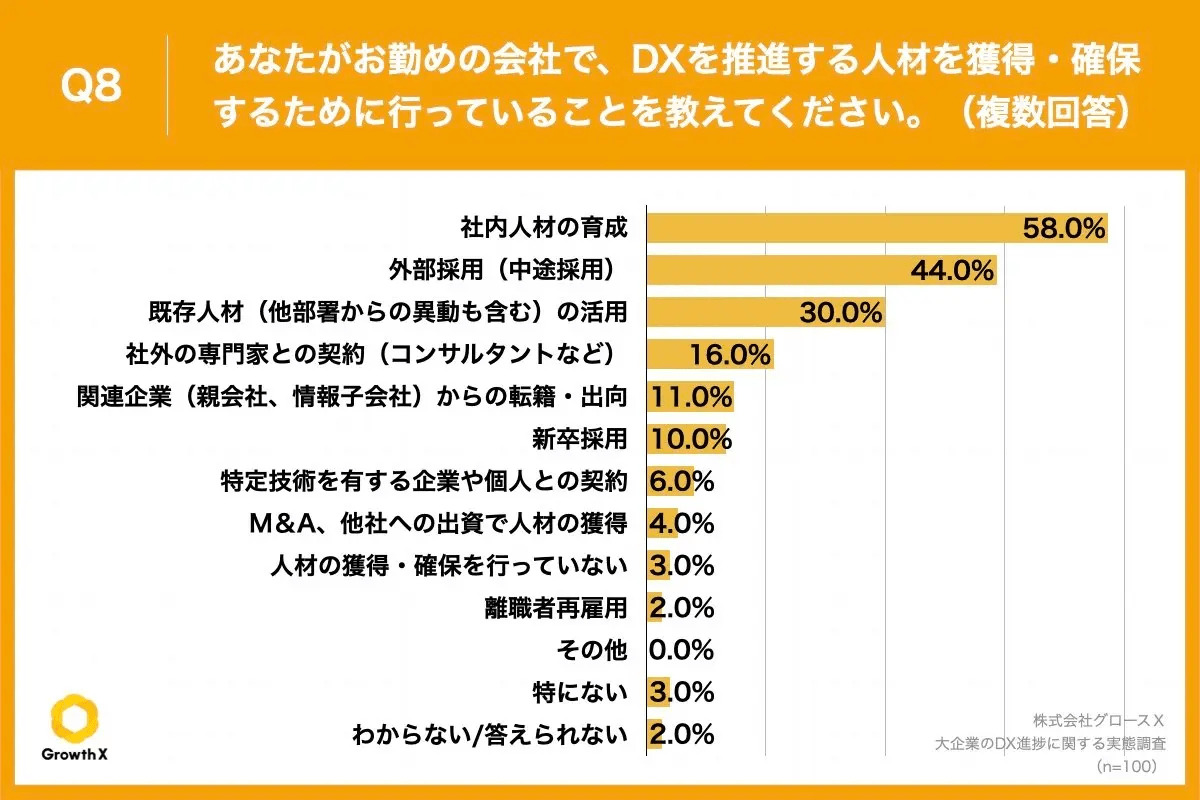 Q8 勤務先の会社で、DXを推進する人材を獲得・確保するために行っていること