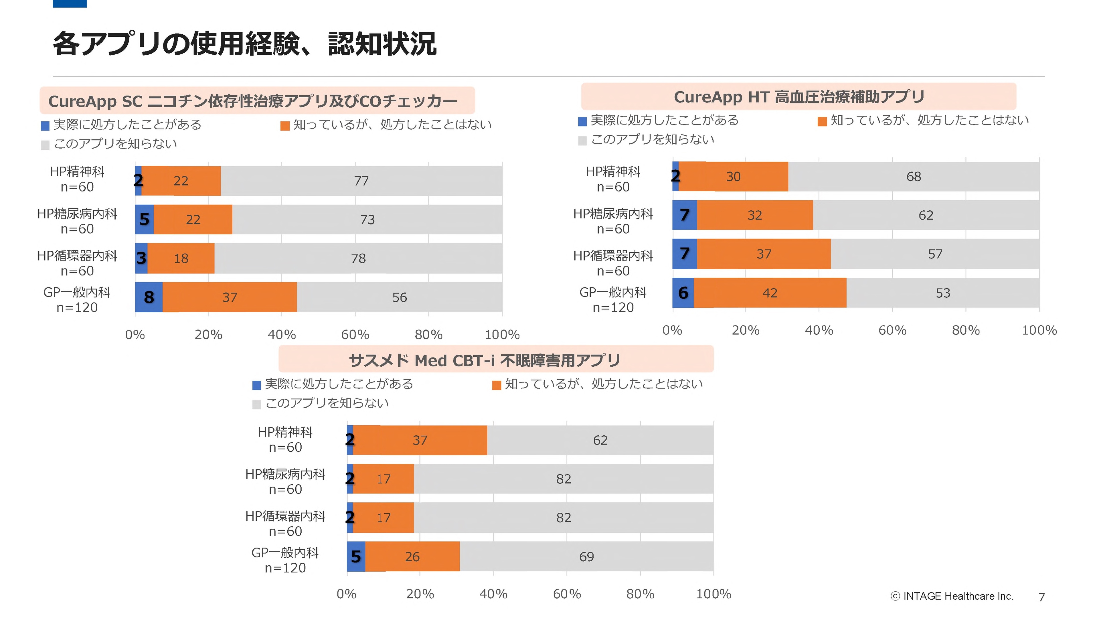 治療アプリの使用経験や認知状況