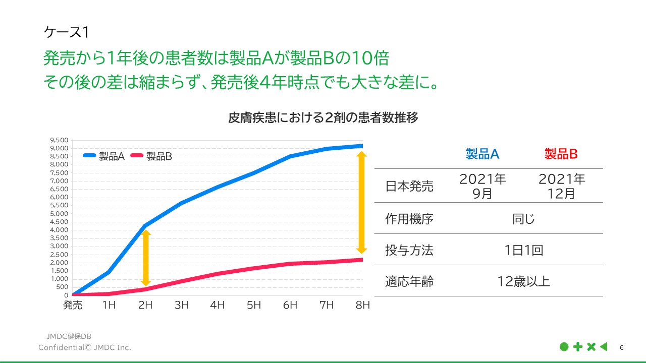 発売から1年後の患者数は製品Aが製品Bの10倍