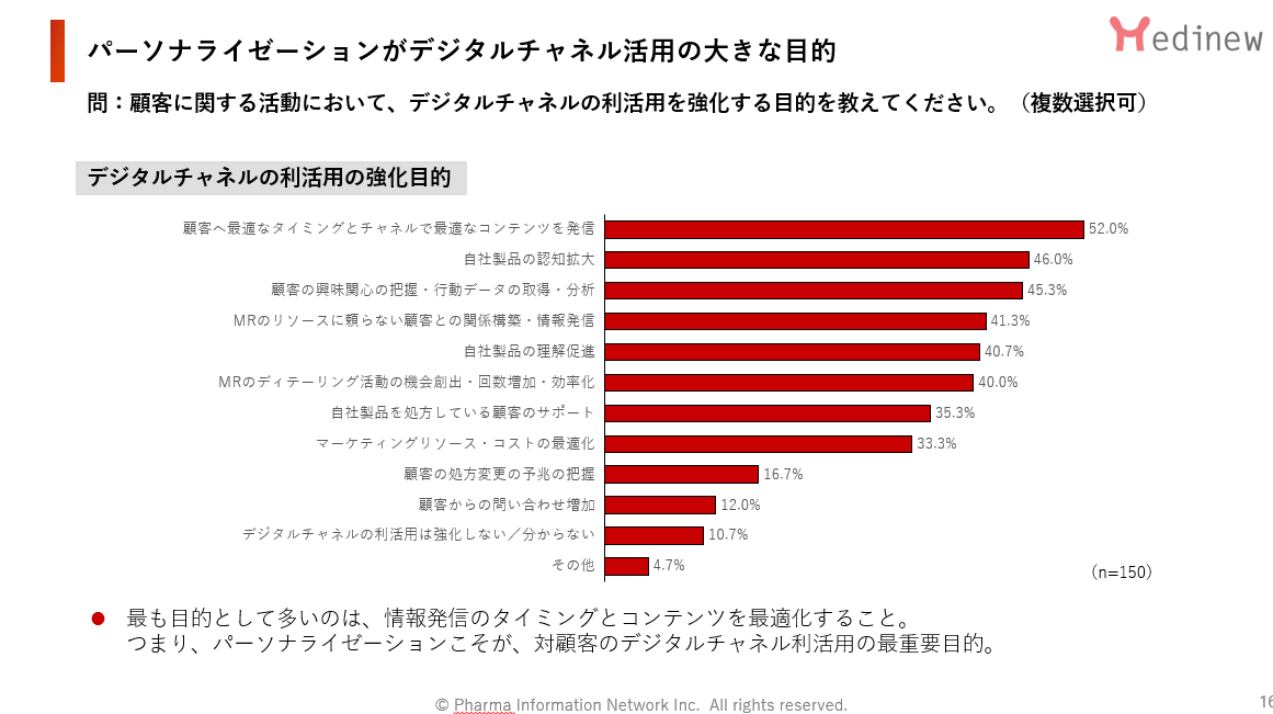 パーソナライゼーションがデジタルチャネル活用の大きな目的