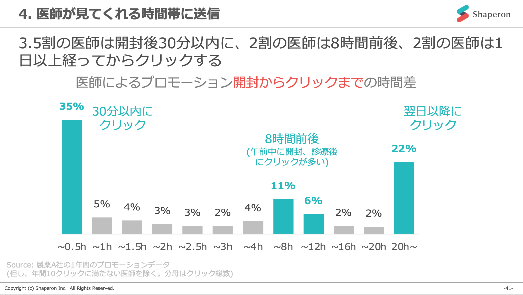 医師が見てくれる時間帯に送信