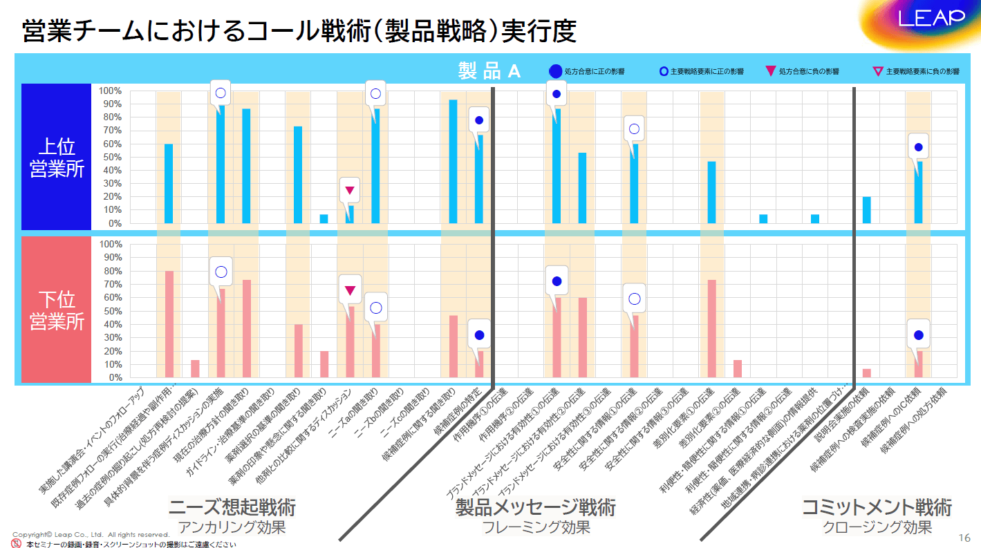 営業チームにおけるコール戦術実行度