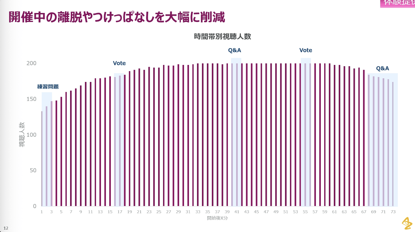 開催中の離脱やつけっぱなしを大幅に削減