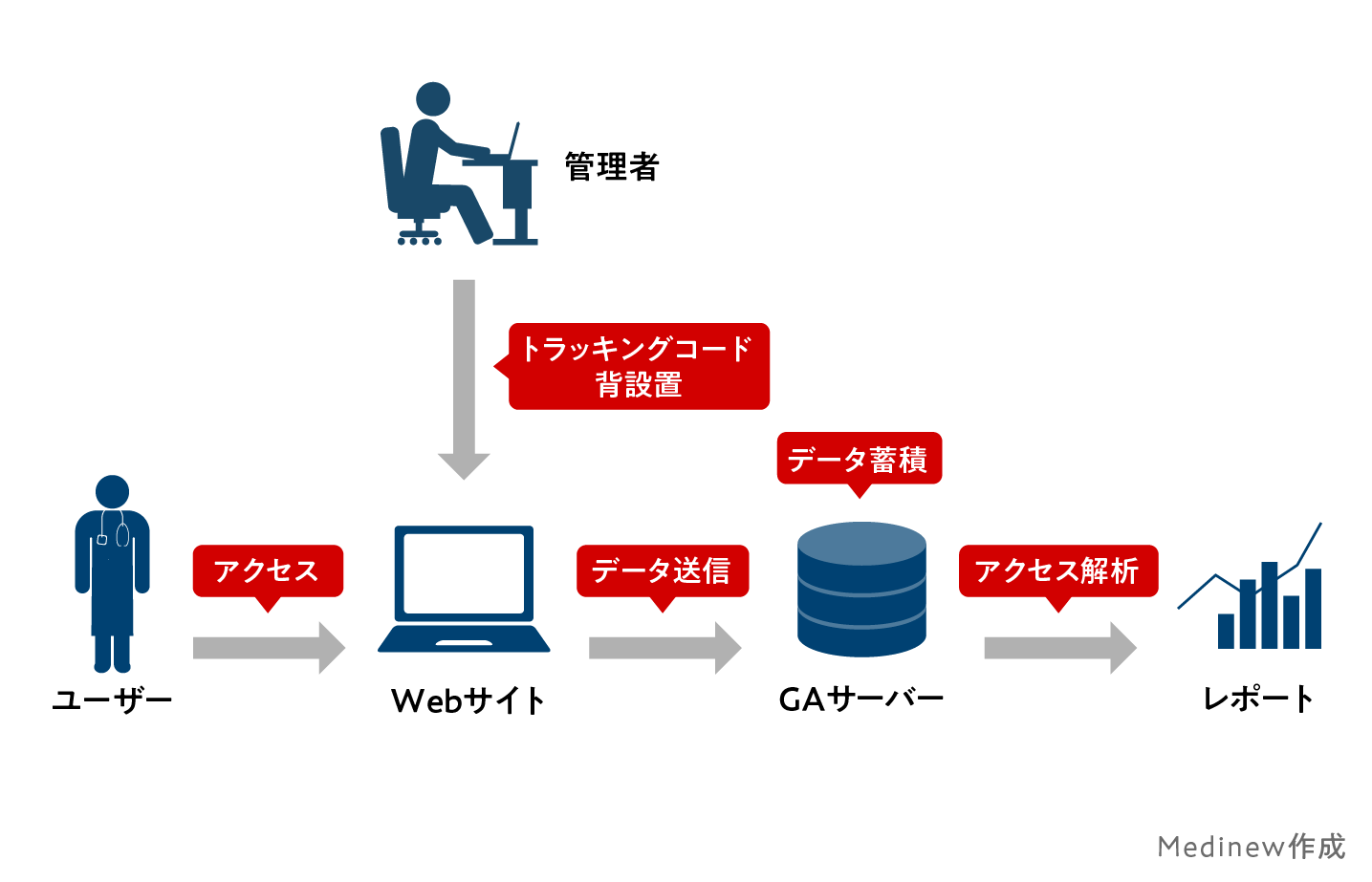 UAの計測の仕組み