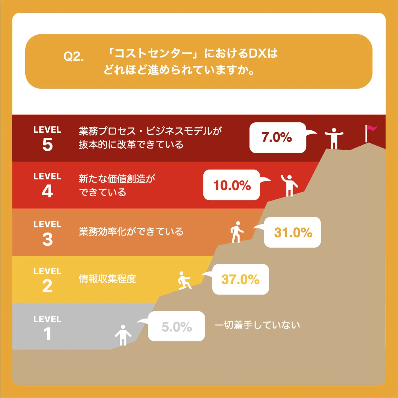 Q2 コストセンターにおけるDXの進捗状況