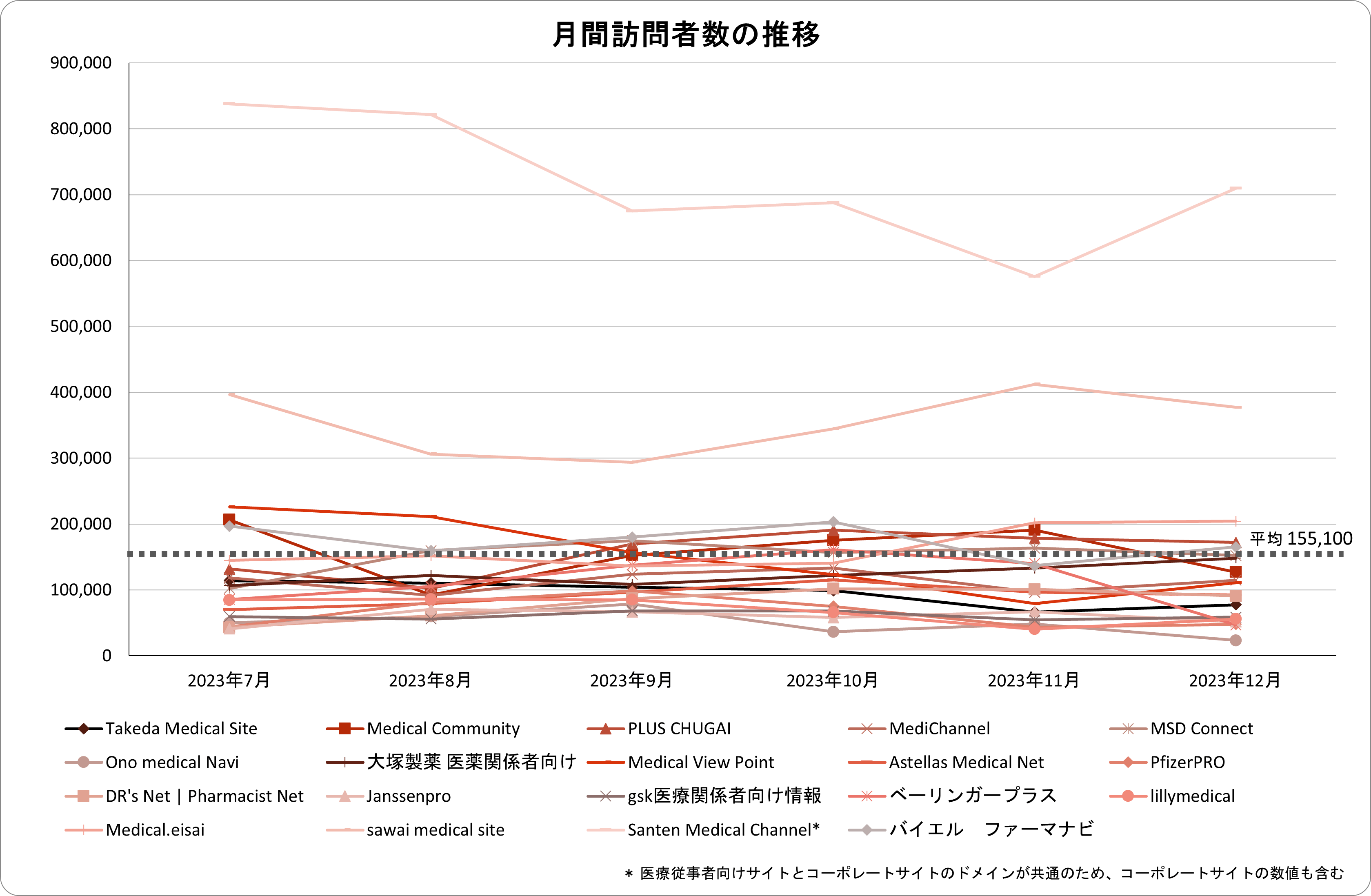 月間訪問者数の推移