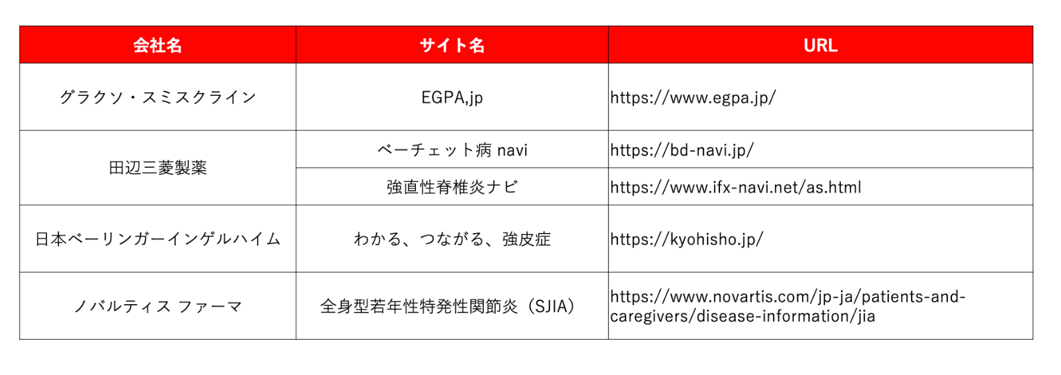 免疫系希少疾患の疾患啓発サイトを運営している製薬企業一覧