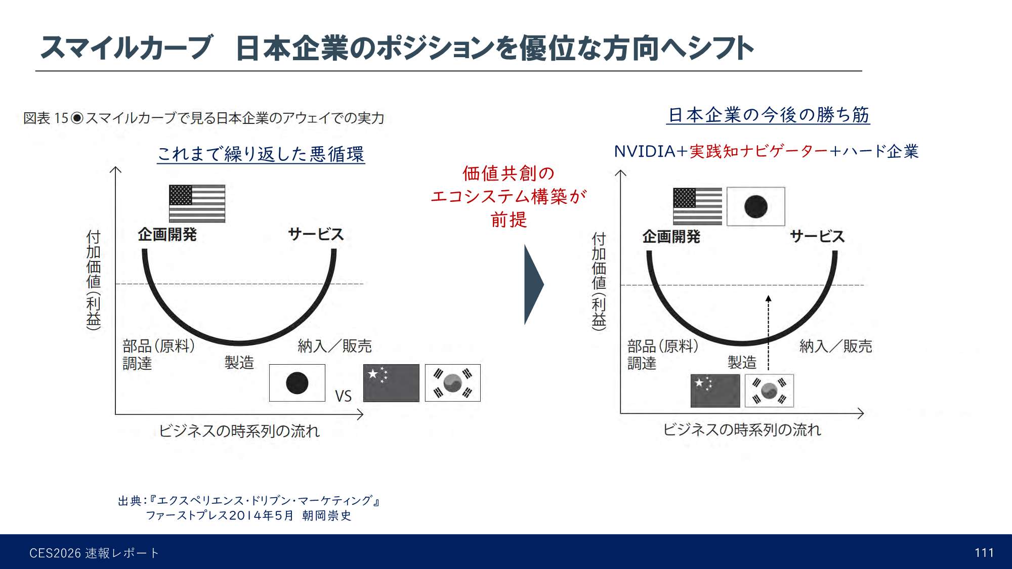 スマイルカーブ 日本企業のポジションを優位な立ち位置へシフト