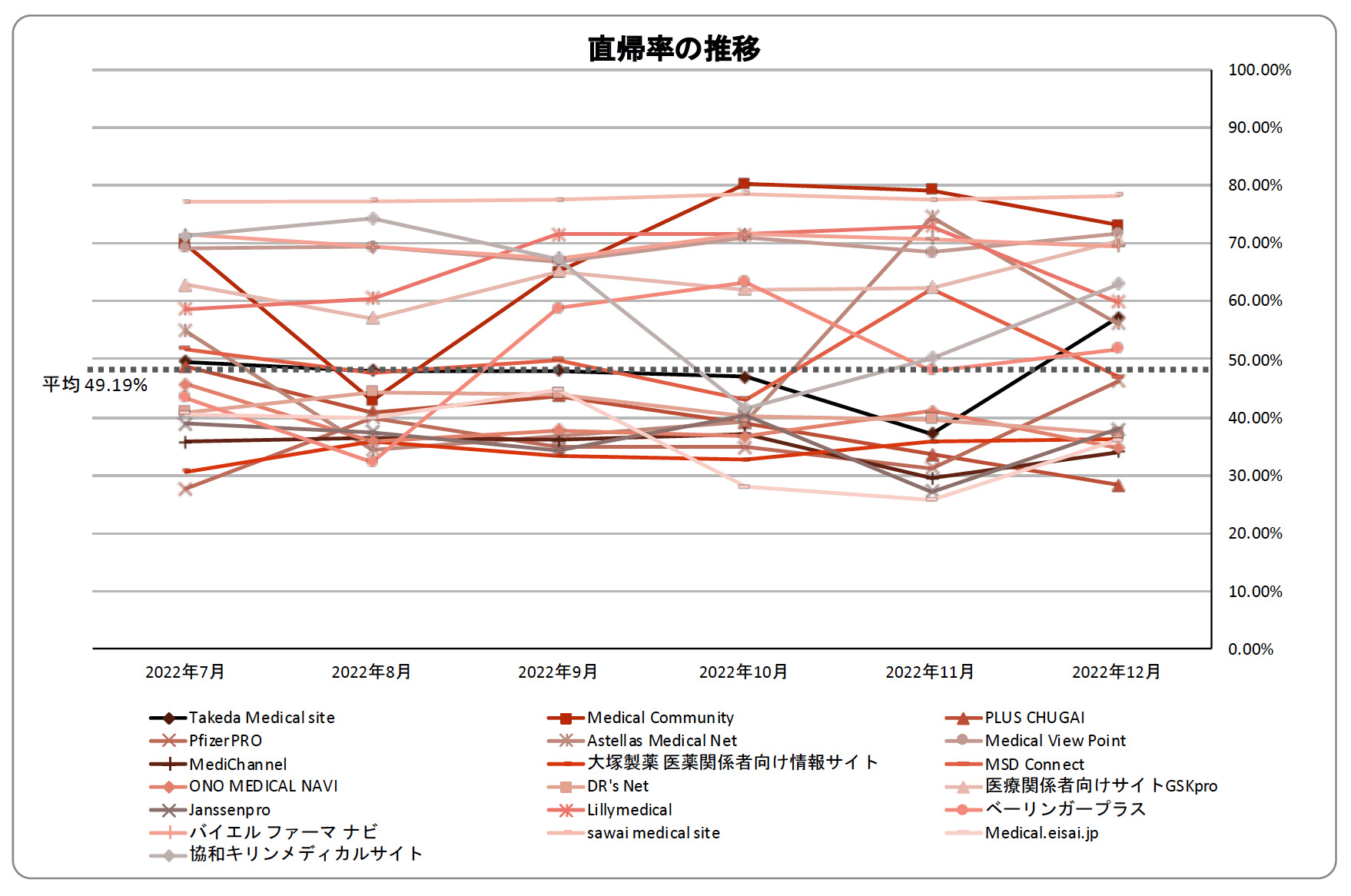 直帰率の推移