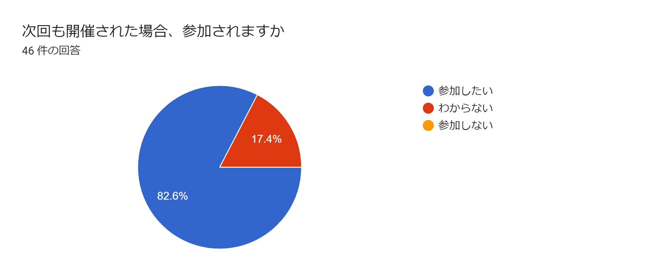 2023.9.27 「Medinew Digital Marketing Day 2023 Autumn」イベント開催後アンケート結果 次回参加意向