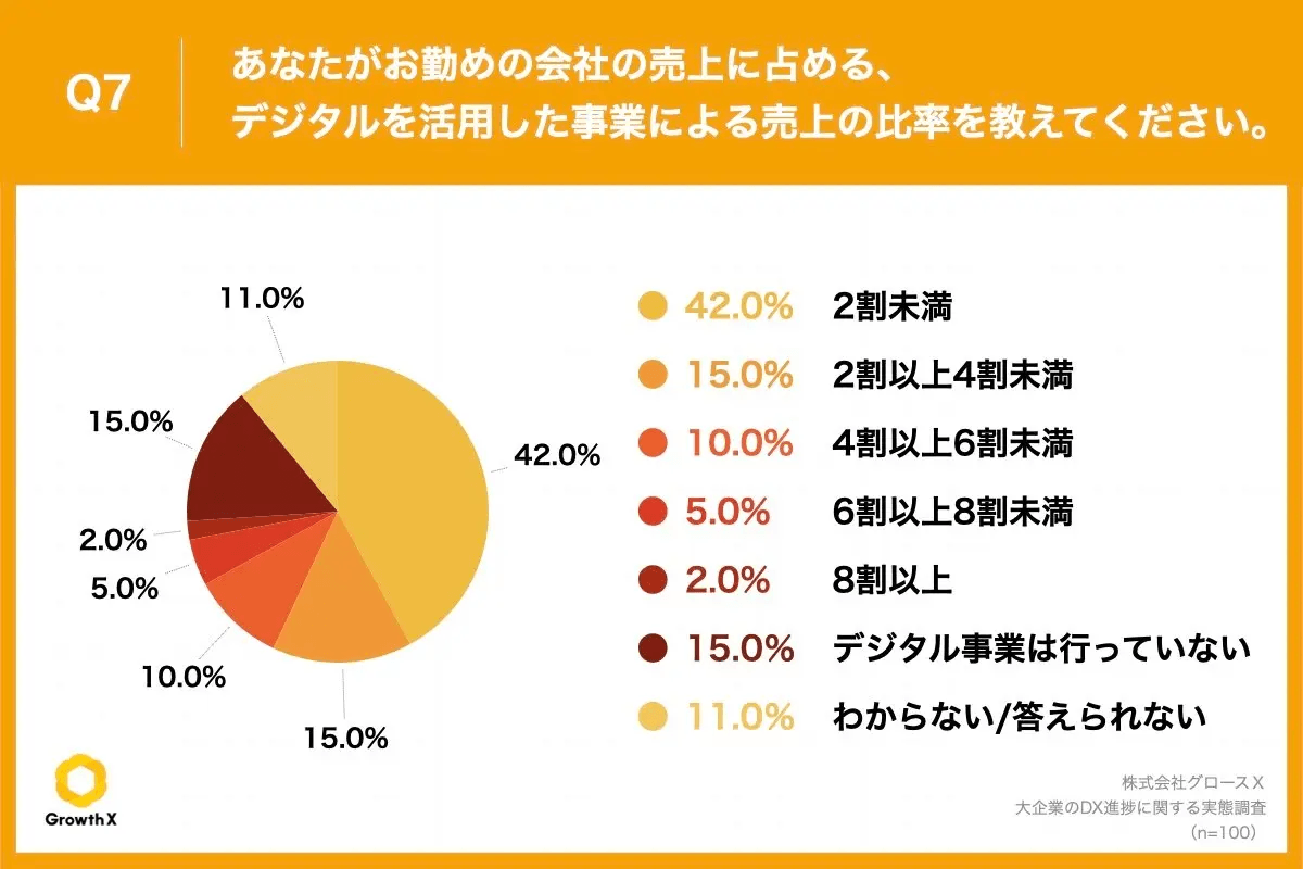 Q7 勤務先の会社の売上に占める、デジタルを活用した事業による売上比率