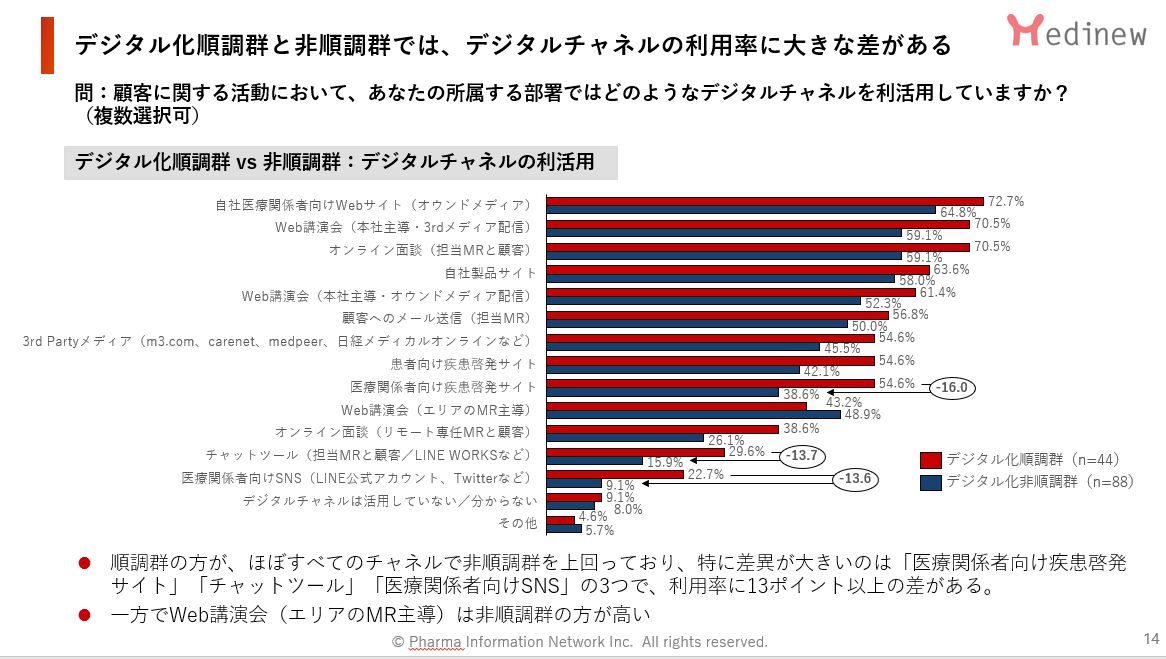 デジタル化順調群と非順調群では、デジタルチャネルの利用率に大きな差がある