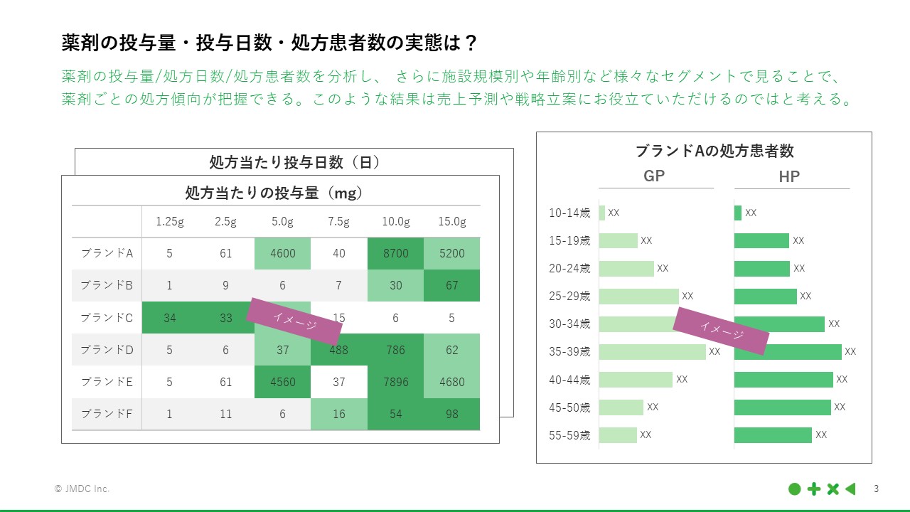 スライド3:薬剤の投与量・投与日数・処方患者数の実態は?