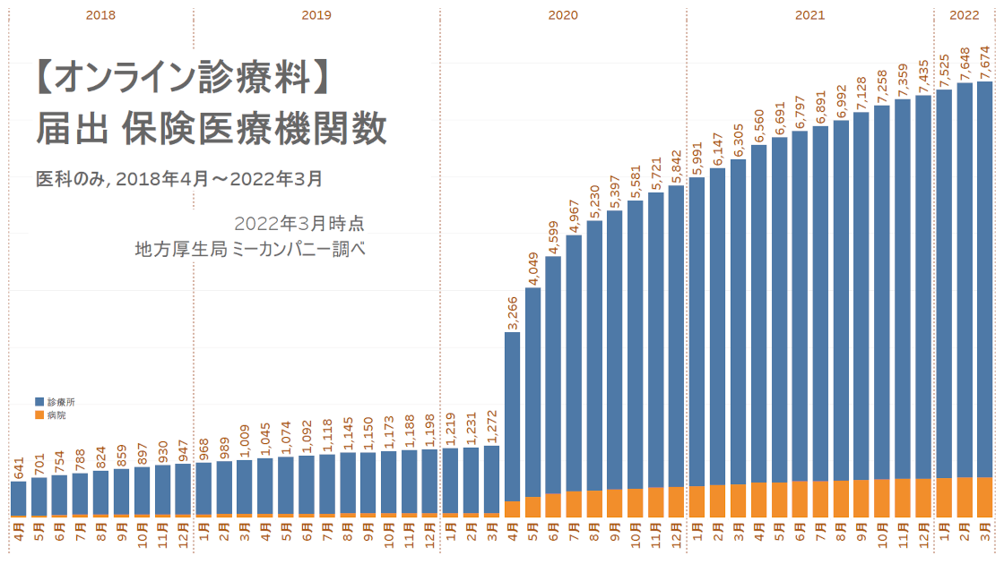 オンライン診療料届出保険医療機関数グラフ