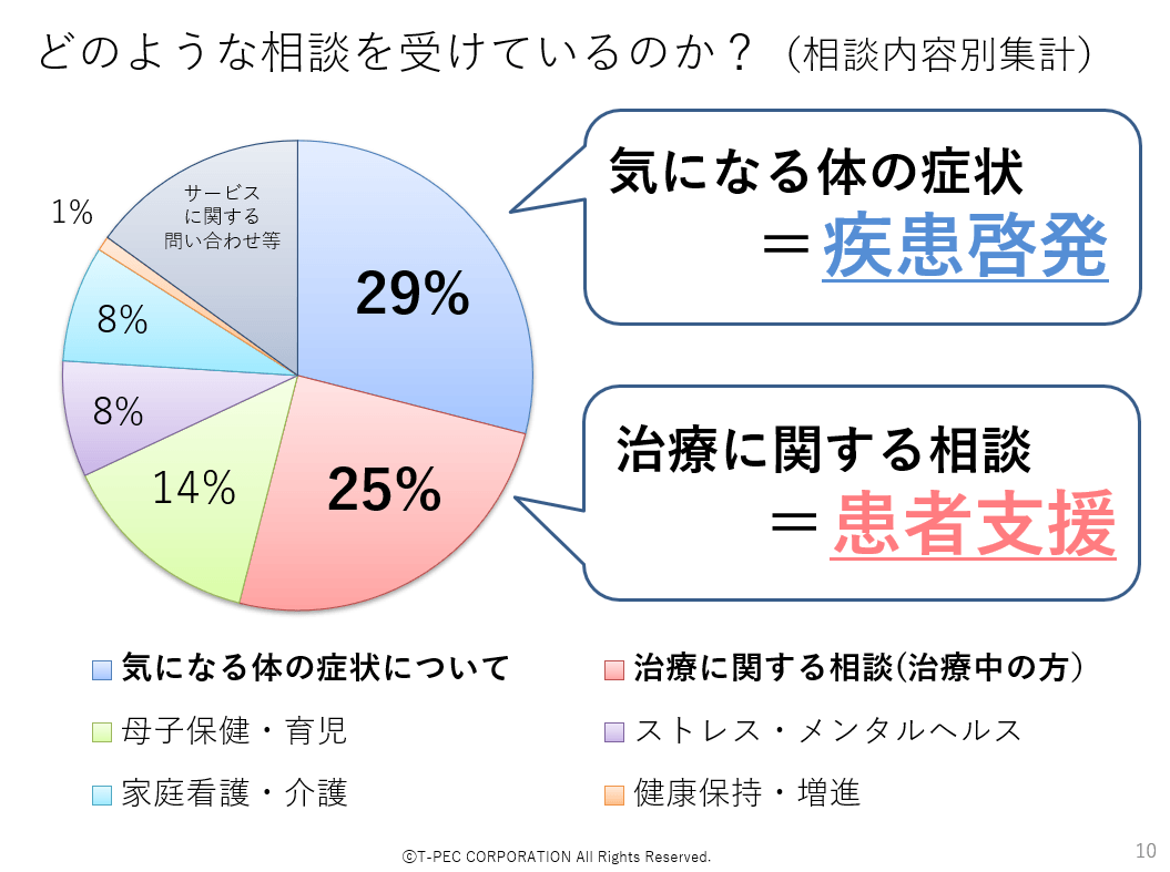 ティーペックの相談内容調査データ