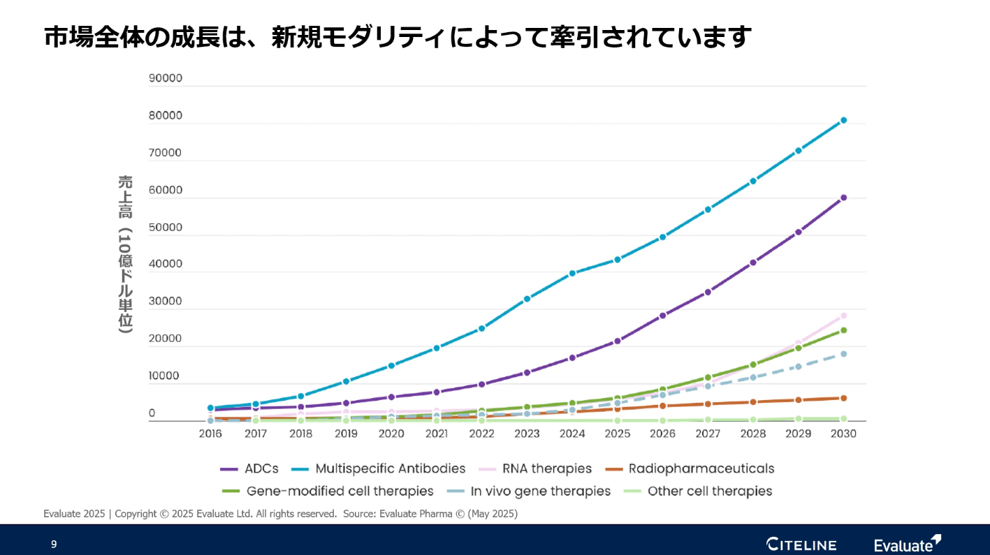 市場全体の成長は、新規モダリティによって牽引されています