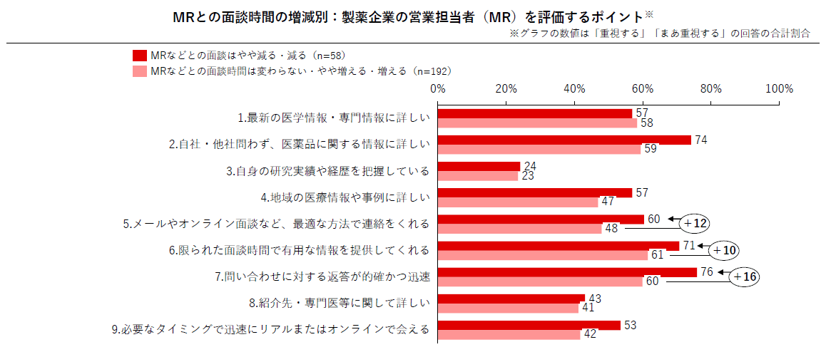 MRとの面談時間の増減別:製薬企業の営業担当者(MR)を評価するポイント