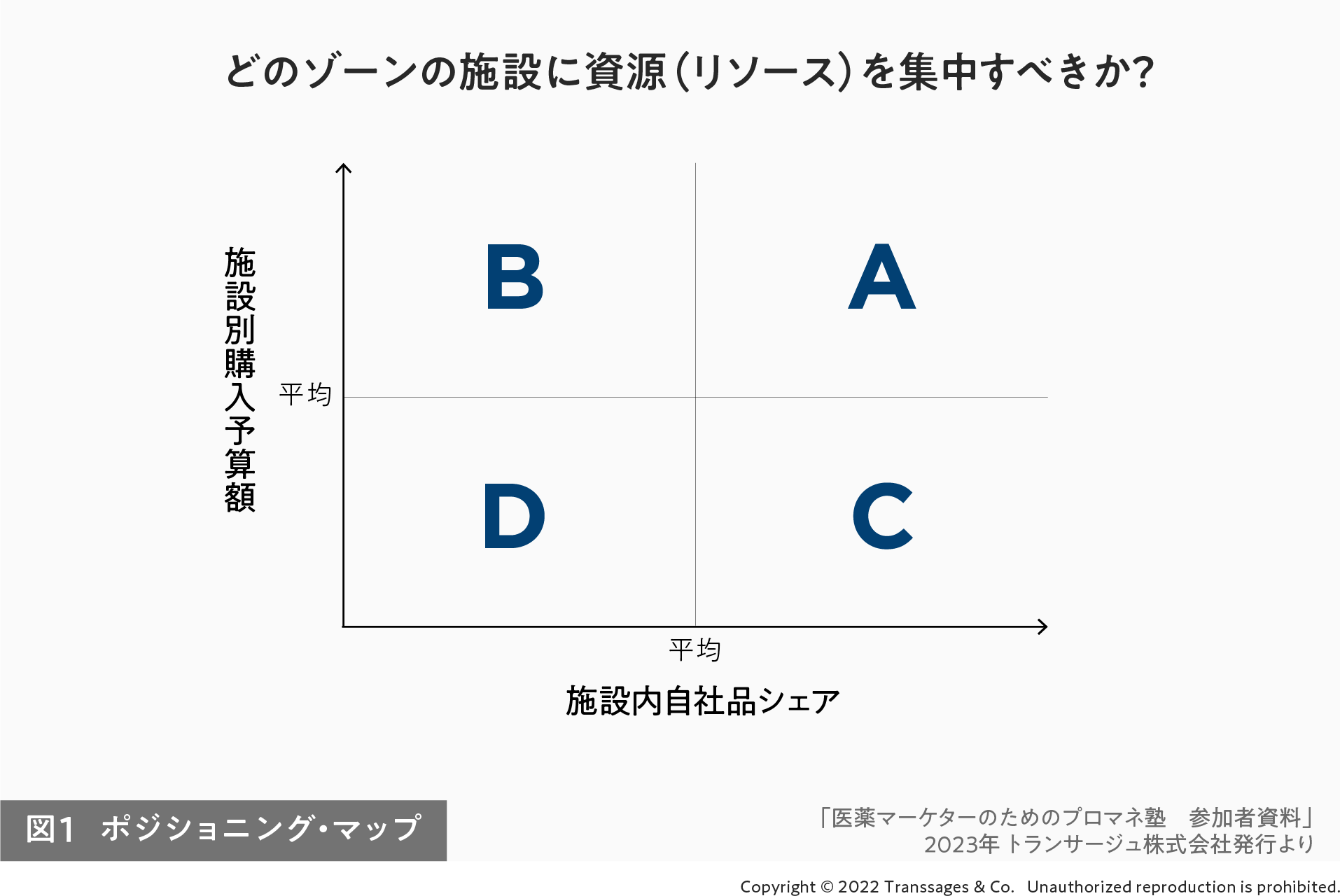 図1 どのゾーンの施設に資源（リソース）を集中すべきか？