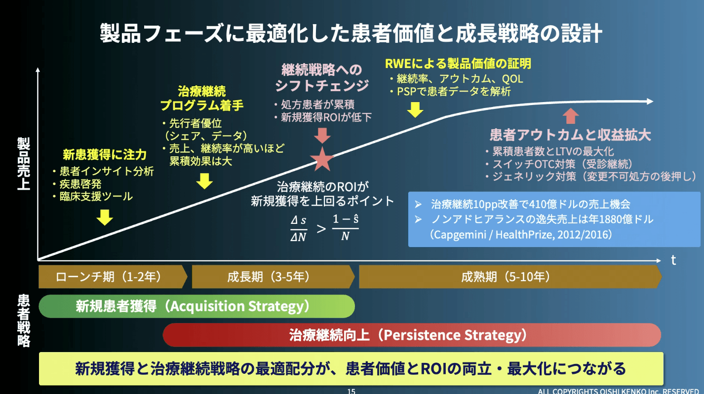 製品フェーズに最適化した患者価値と成長概略の設計