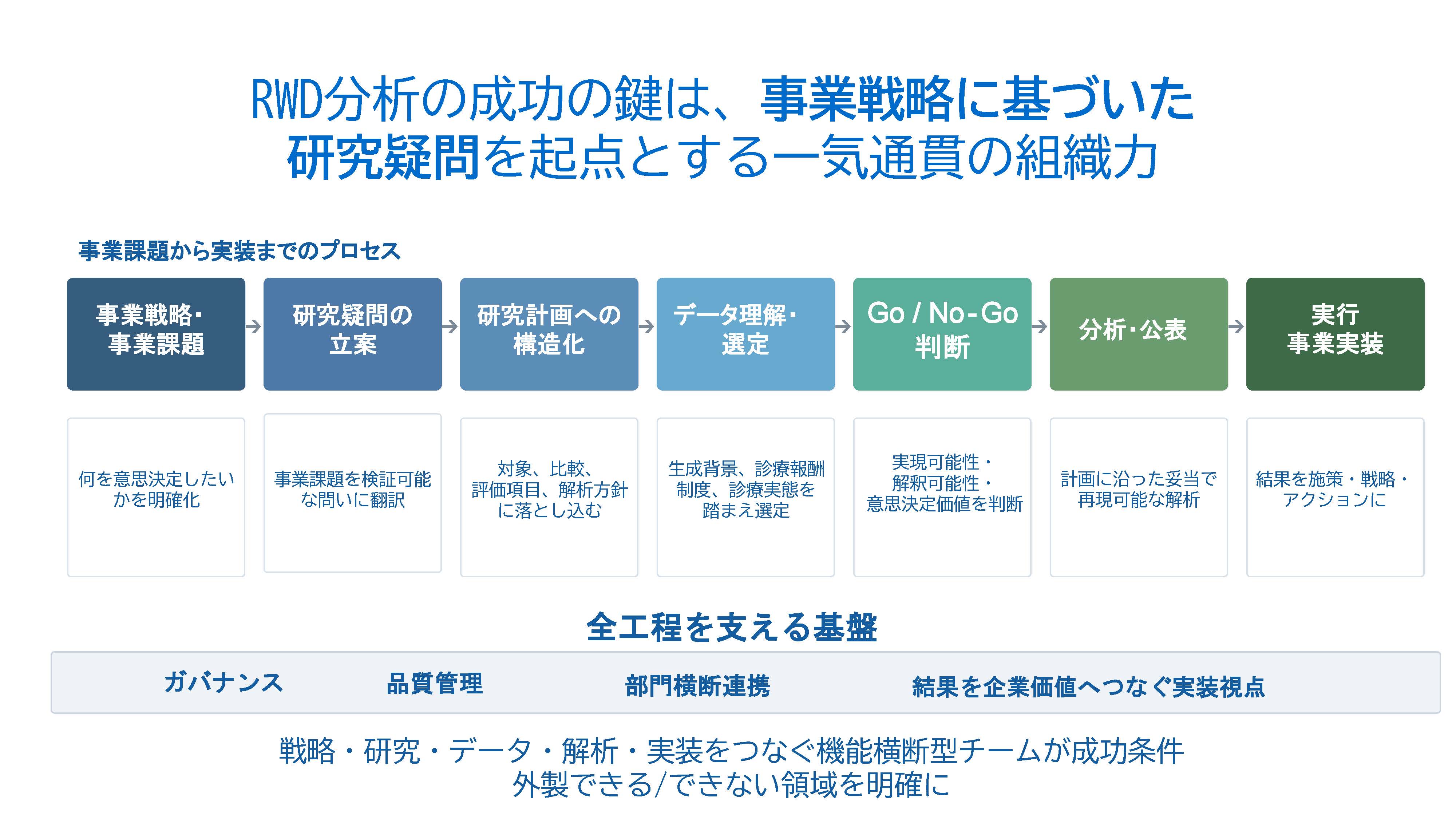 2026.4.21 横浜市立大学 清水沙友里氏「RWD活用の成功確率を上げるデータ選定の視点──製薬企業が知っておきたいRWD活用法」資料より抜粋