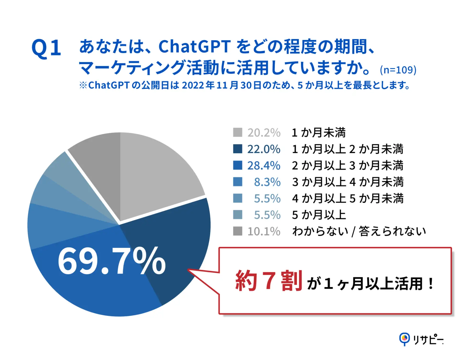 Q1.あなたは、ChatGPTをどの程度の期間、マーケティング活動に活用していますか。※ChatGPTの公開日は2022年11月30日のため、5か月以上を最長とします。