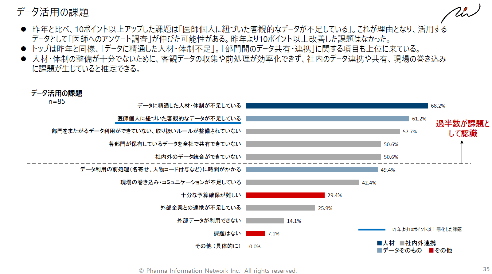 データ活用の実態