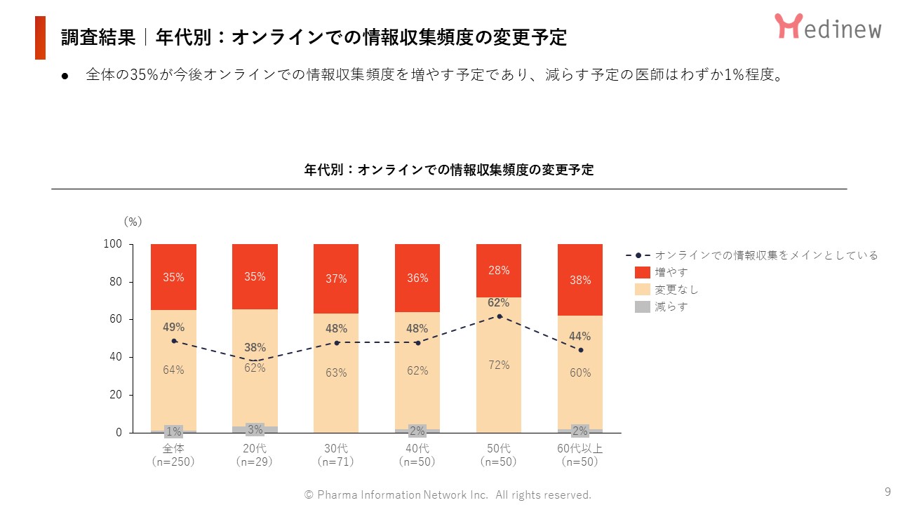 調査結果｜年代別：オンラインでの情報収集頻度の変更予定