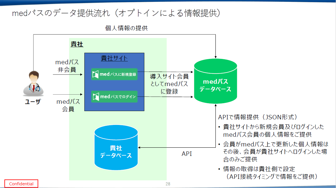 medパスのデータ提供流れ(オプトインによる情報提供)