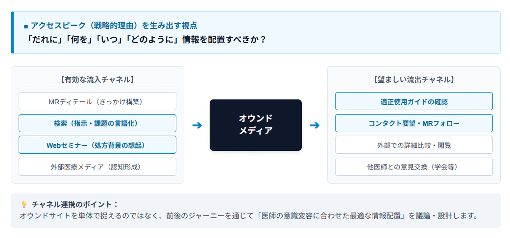 アクセスピーク(戦略的理由)を生み出す視点