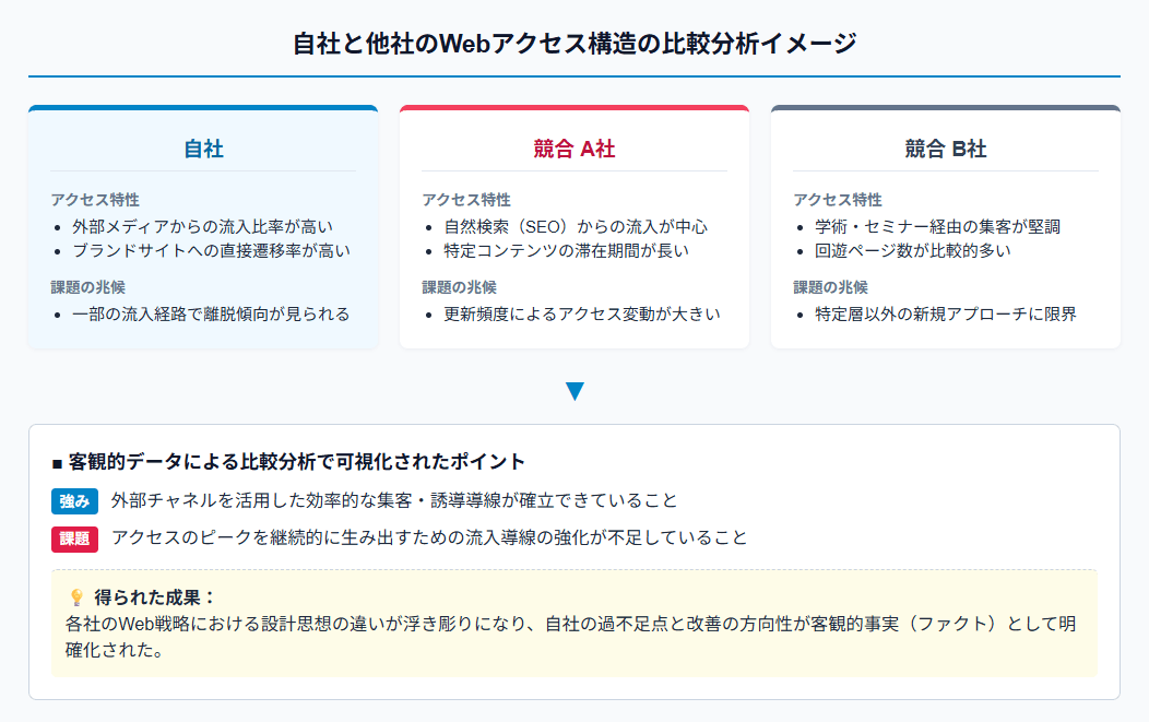 自社と他社のWebアクセス構造の比較分析イメージ