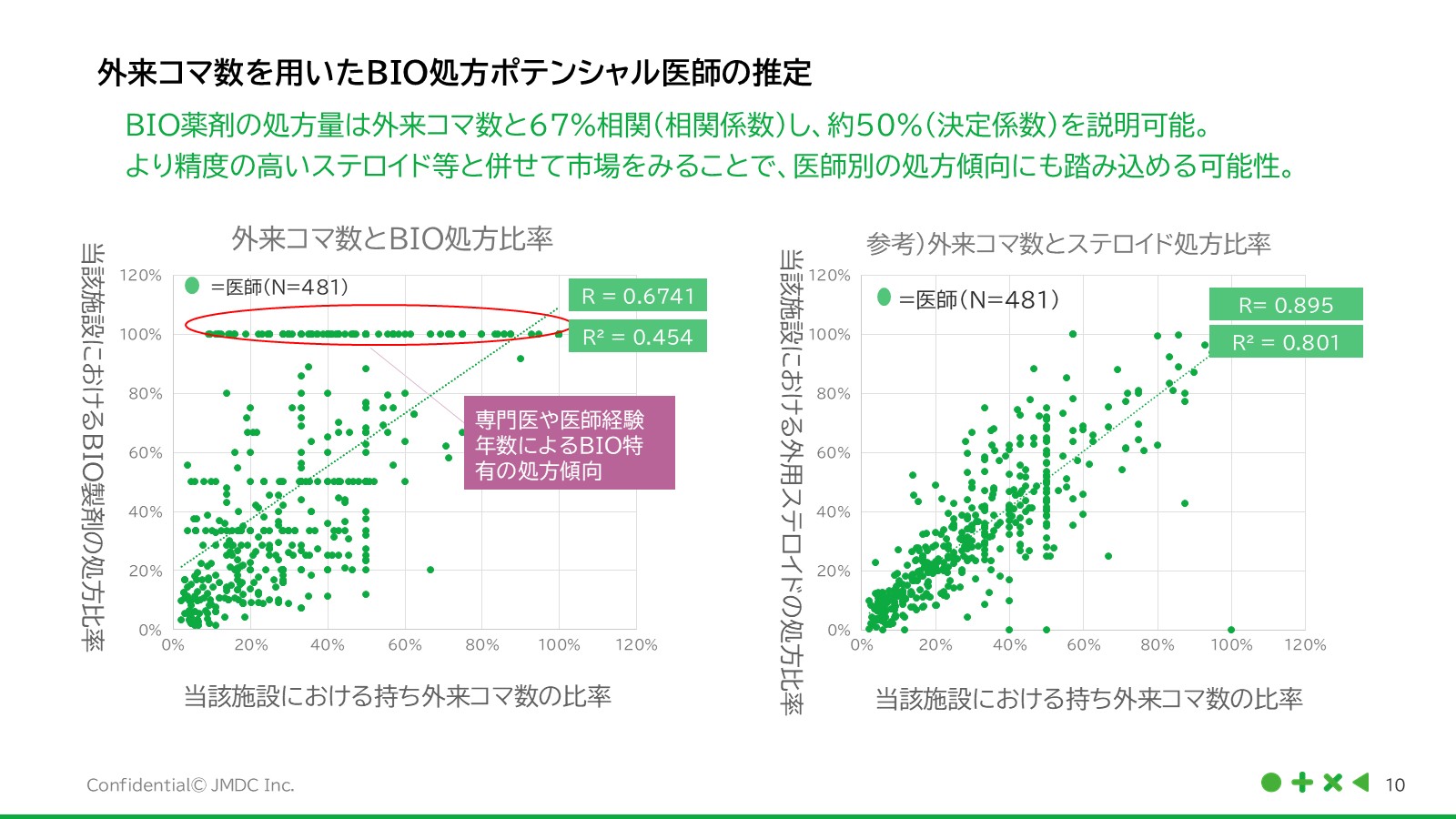 外来コマ数を用いたBIO処方ポテンシャル医師の推定