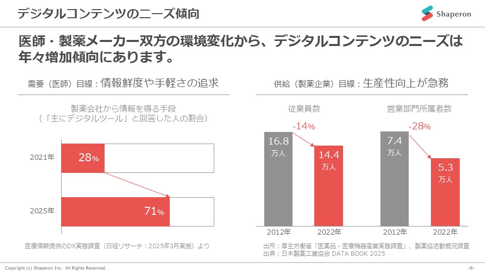 デジタルコンテンツのニーズ傾向