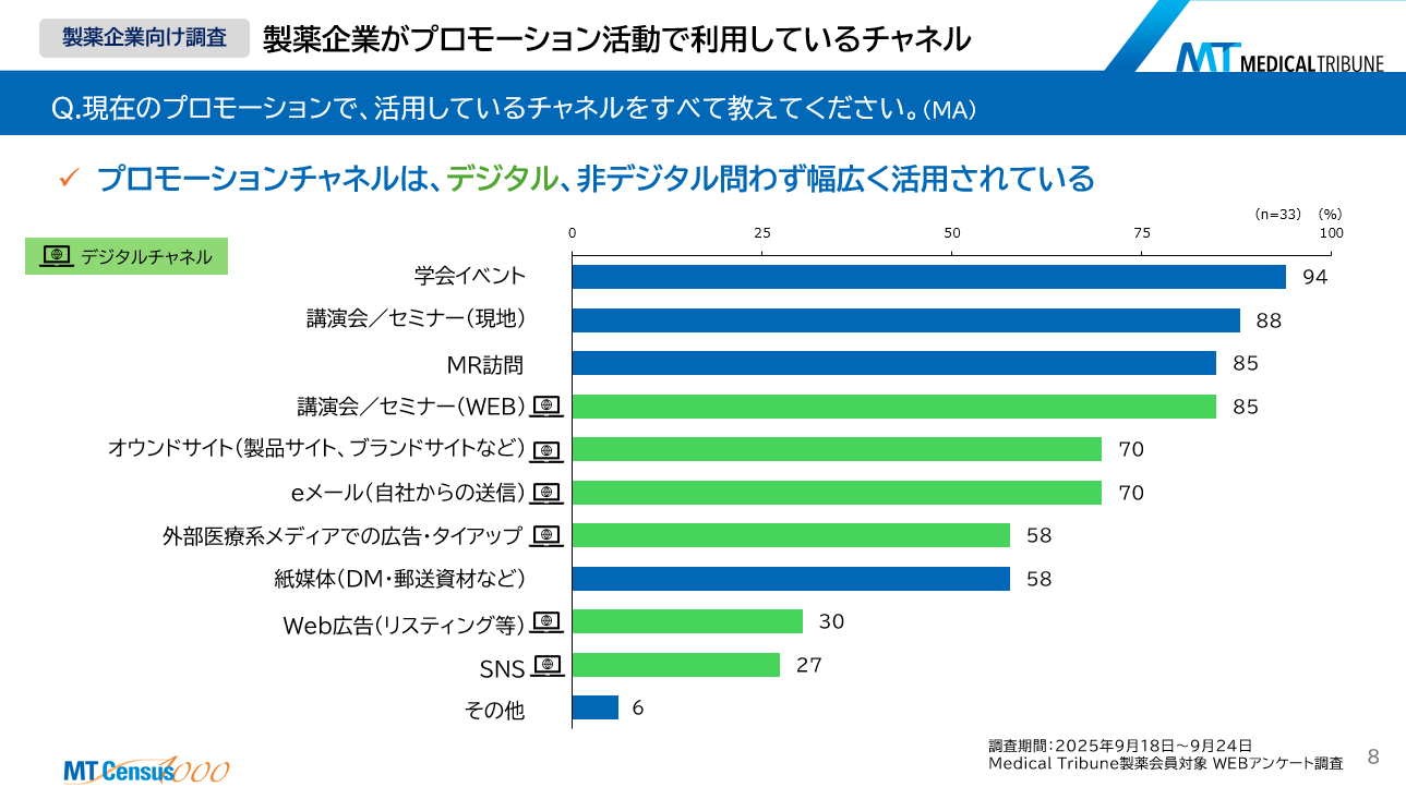 製薬企業がプロモーション活動で利用しているチャネル