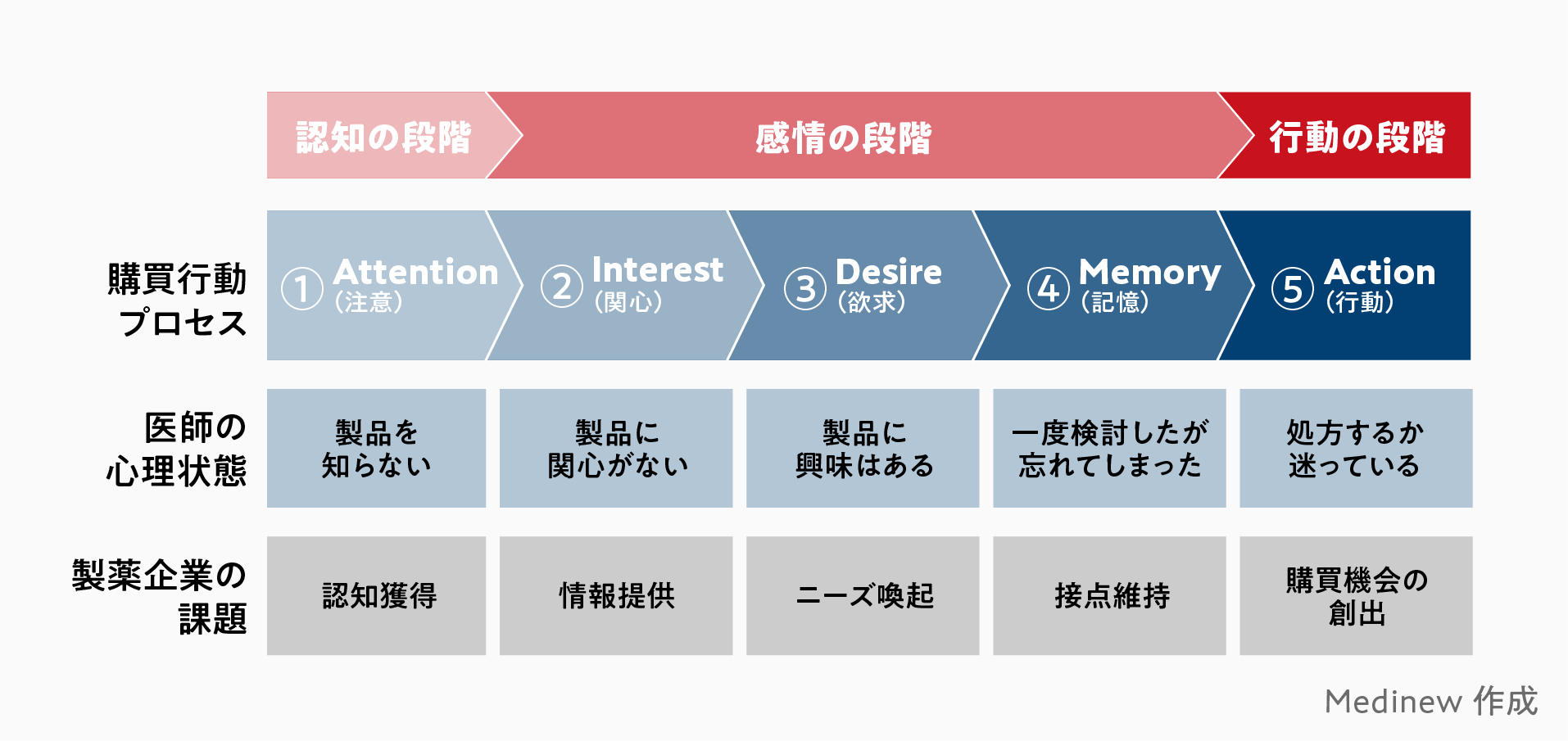 医師の購買プロセスの理解・把握に活用可能なAIDMA