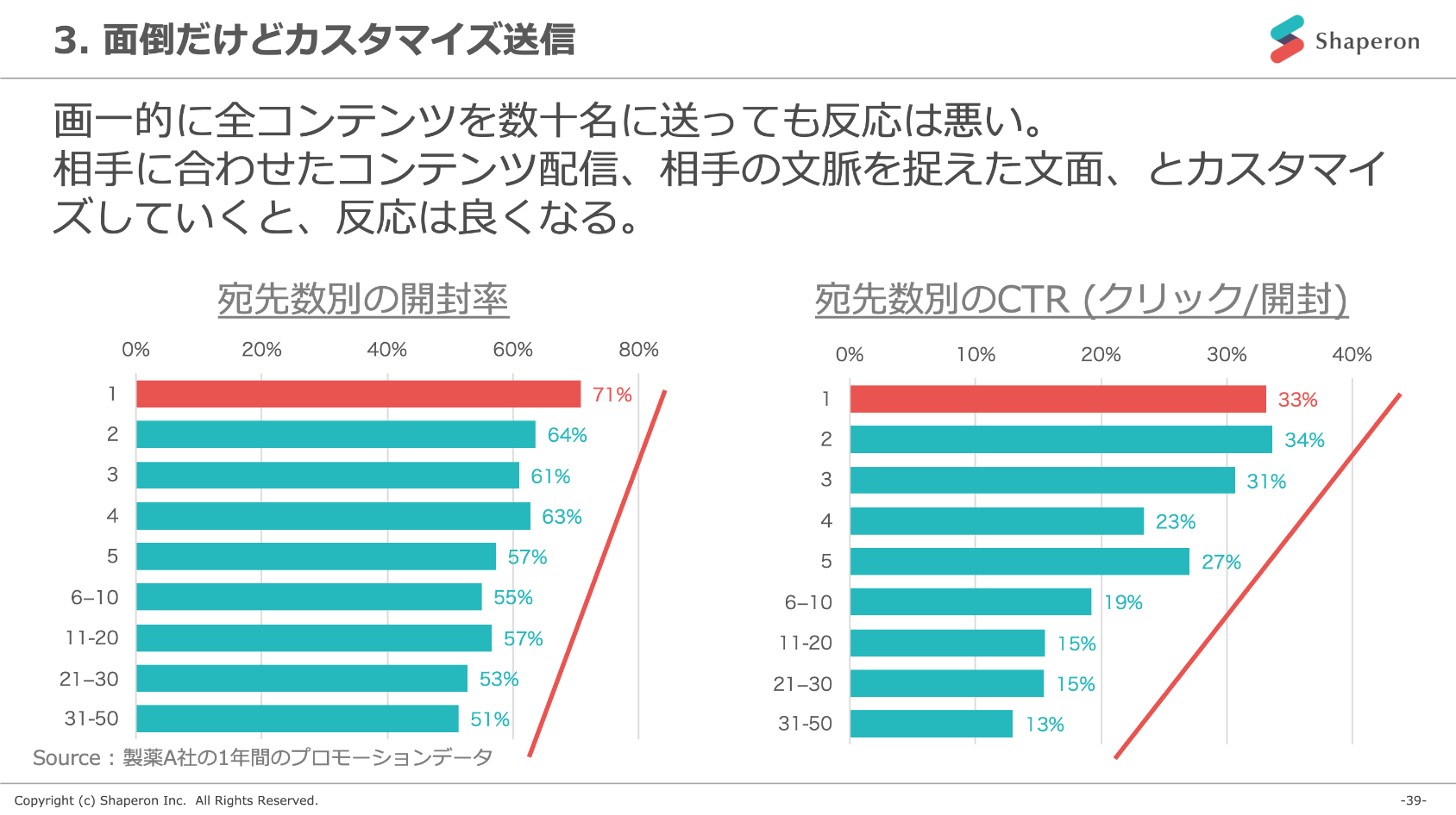 面倒だけどカスタマイズ送信