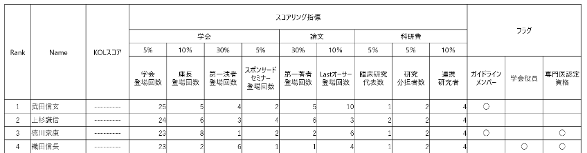 人物単位のスコアリング例