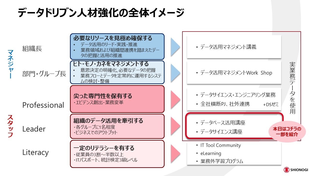 データドリブン人材強化の全体イメージ