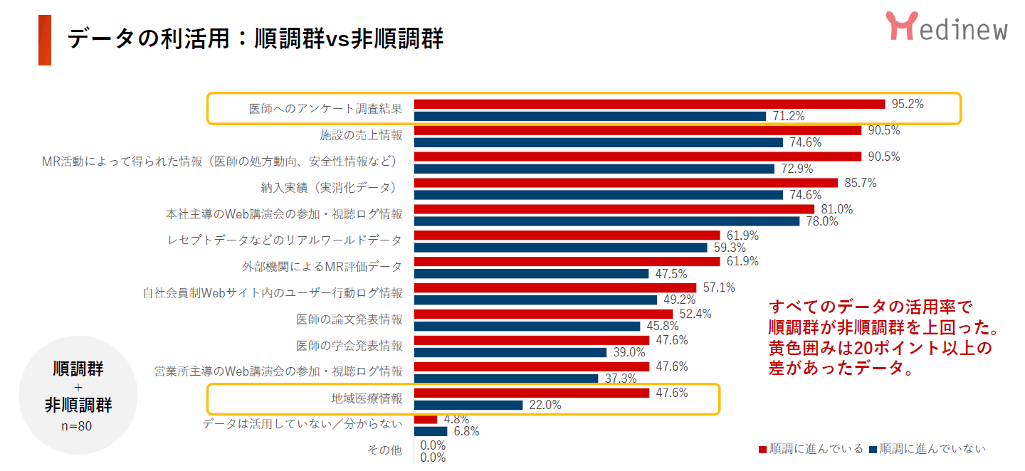 2022年調査版データの利活用 順調群と非順調群