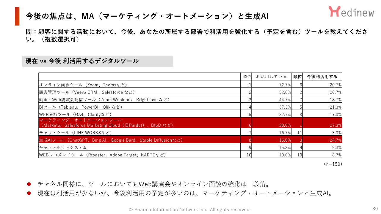 今後の焦点はMA（マーケティング・オートメーション）と生成AI