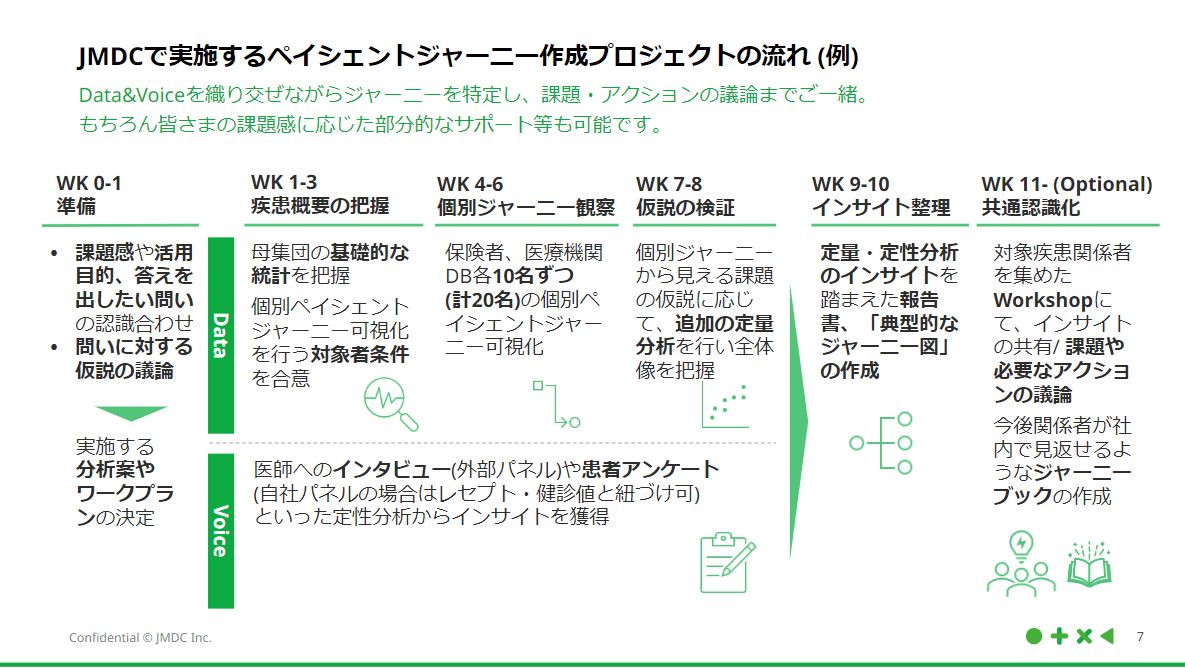 JMDCで実施するペイシェントジャーニー作成プロジェクトの流れ(例)