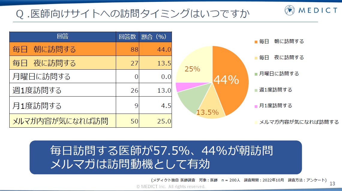 Q. 医師向けサイトへの訪問タイミングはいつですか