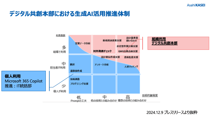 デジタル共創本部における生成AI活用推進体制
