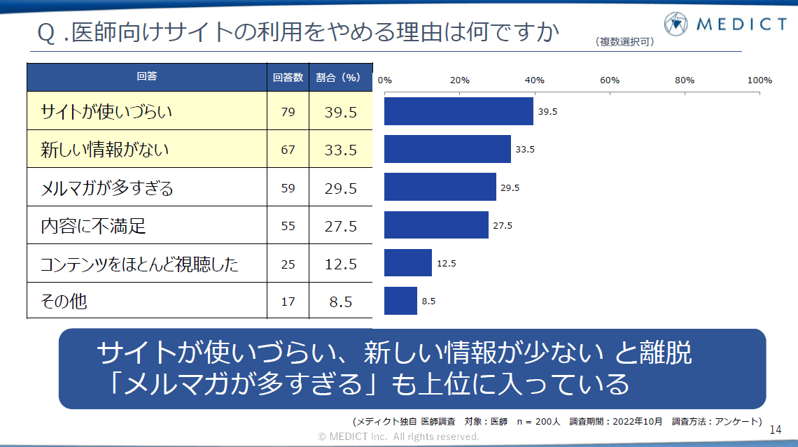 Q. 医師向けサイトの利用をやめる理由は何ですか